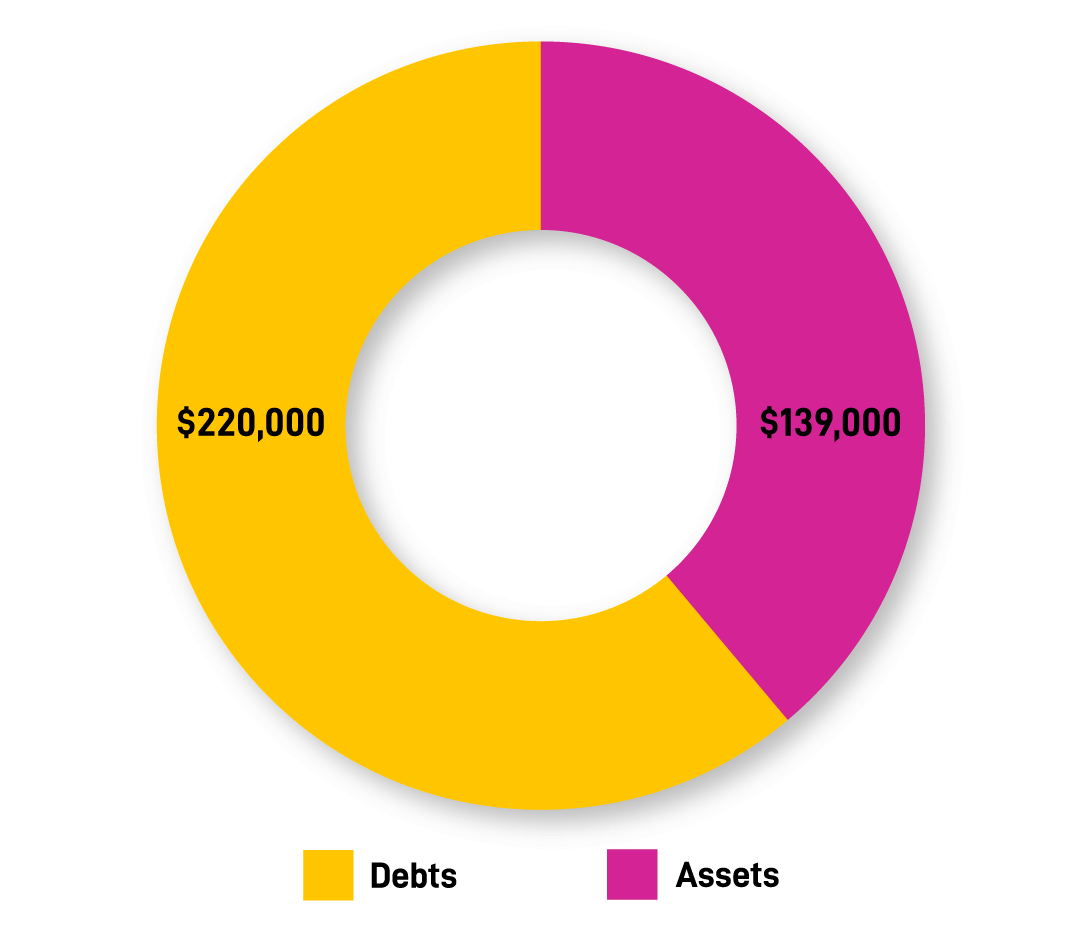 EQBank-2076-My-Bottom-Line-Blog-Assets-Sept22-DebtAsset A chart detailing debts and assets. Debts - $220,000 Assets - $139,000