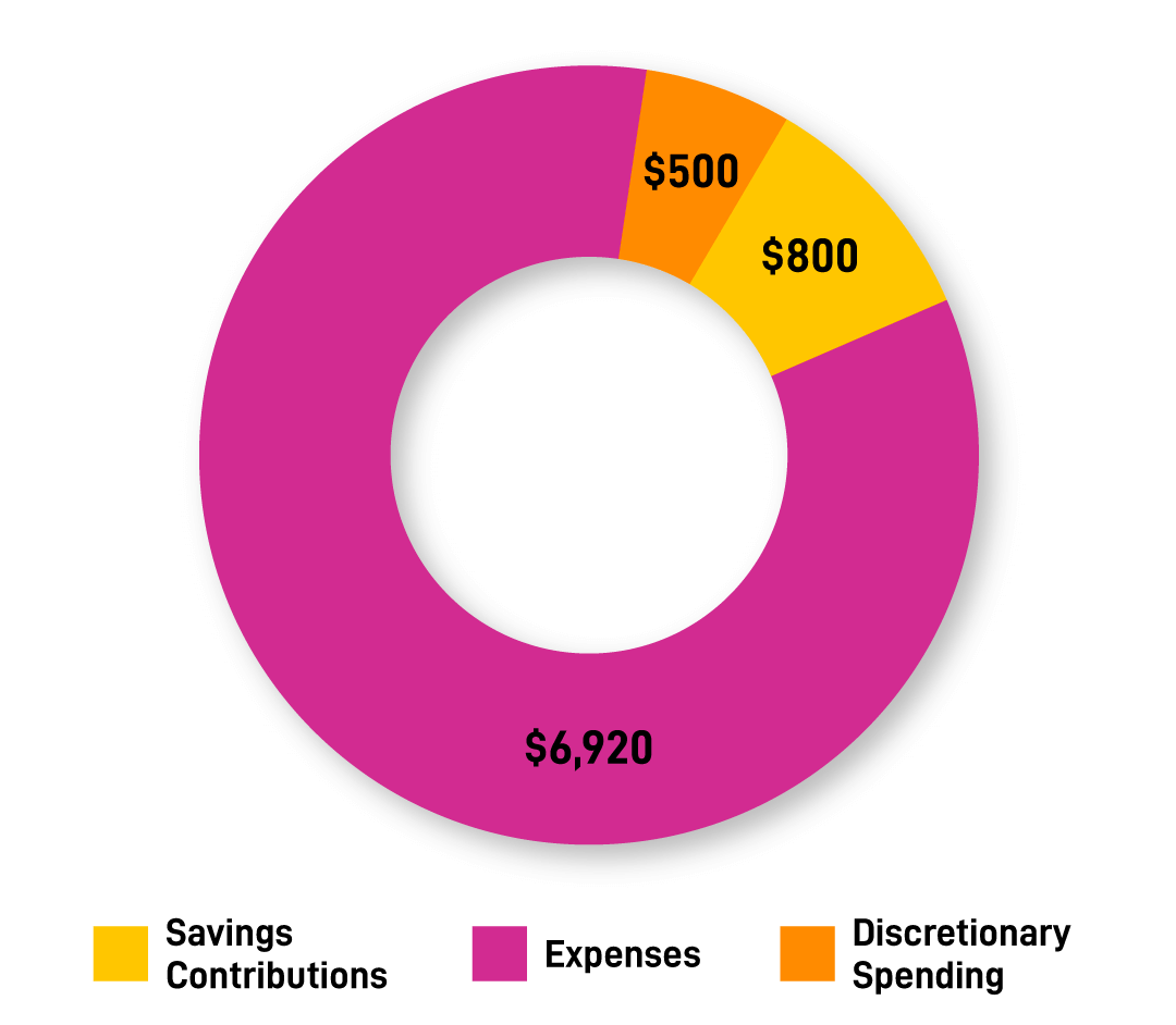 EQBank-2076-My-Bottom-Line-Blog-Assets-Sept22-Savings-expense-DS A chart containing monthly spending breakdown. Expenses - $6,920 Savings Contributions - $800 Discretionary spending - $500