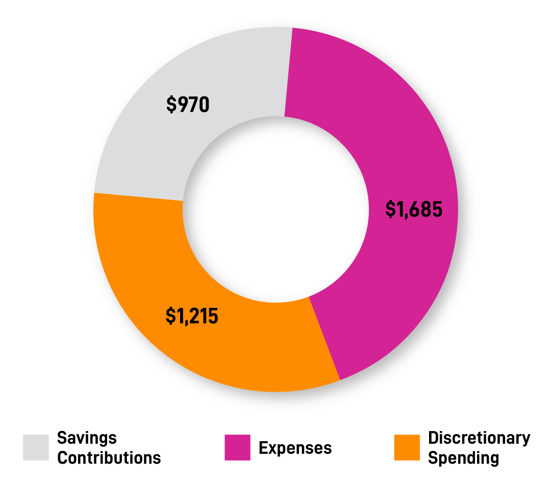 A donut chart containing different values as pertaining to the article Savings contributions - $970 Expenses - $1,215 Discretionary spending - $1,685