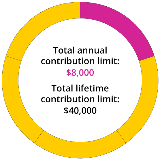 fhsa contribution limit